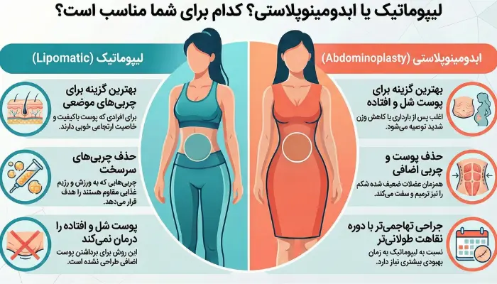 لیپوماتیک و ابدومینوپلاستی هر کدام برای کدام افراد مناسب است؟