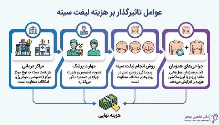 عوامل تاثیرگذار بر هزینه لیفت سینه