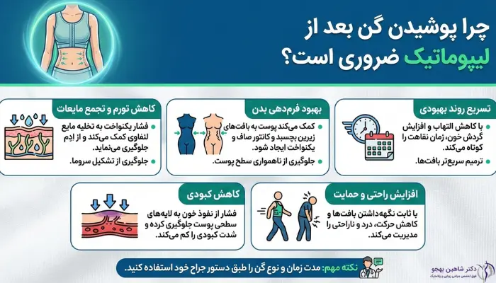 چرا پوشیدن گن بعد از لیپوماتیک ضروری است؟