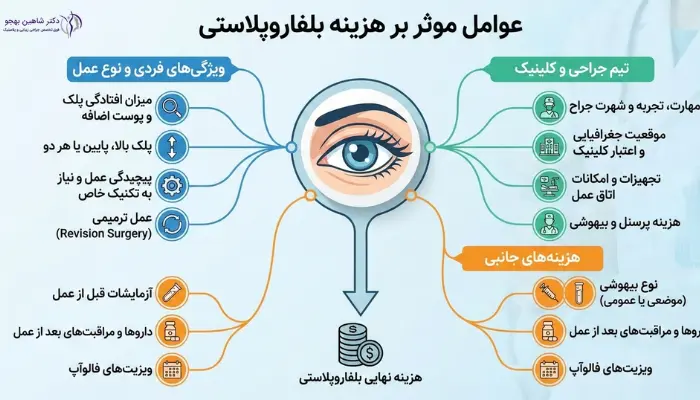 هزینه بلفاروپلاستی به چه مواردی بستگی دارد؟